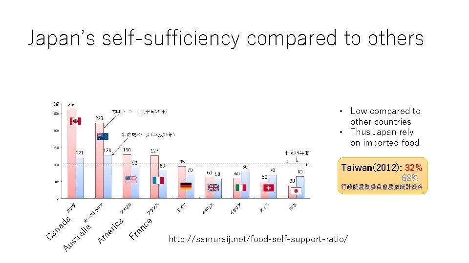 Japan’s self-sufficiency compared to others • Low compared to other countries • Thus Japan