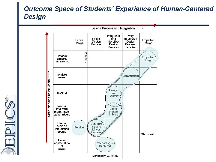 Outcome Space of Students’ Experience of Human-Centered Design 