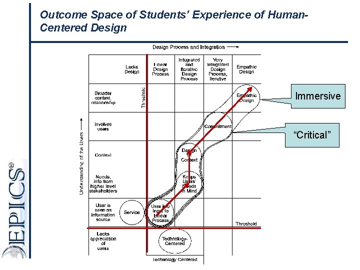 Outcome Space of Students’ Experience of Human. Centered Design Immersive “Critical” 