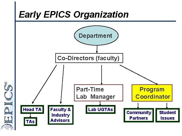 Early EPICS Organization Department Co-Directors (faculty) Part-Time Lab Manager Head TA TAs Faculty &