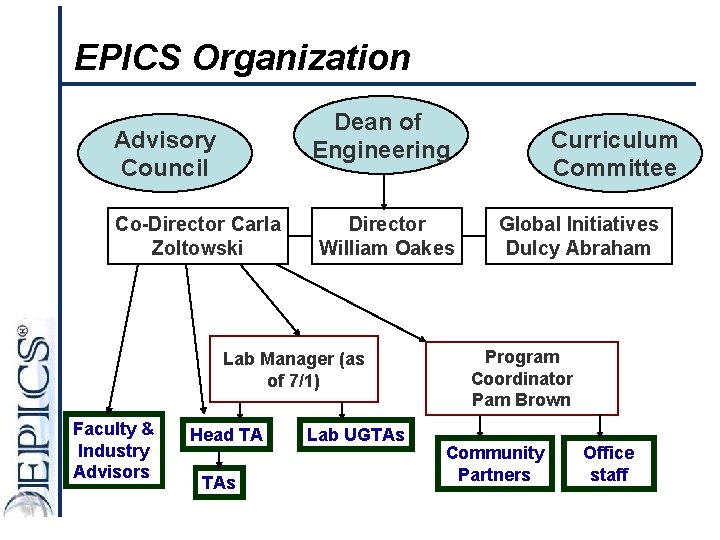 EPICS Organization Dean of Engineering Advisory Council Co-Director Carla Zoltowski Director William Oakes Lab