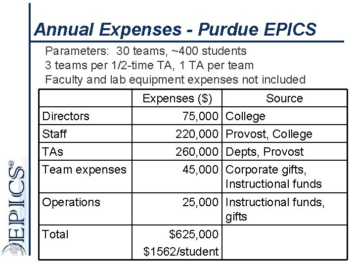 Annual Expenses - Purdue EPICS Parameters: 30 teams, ~400 students 3 teams per 1/2