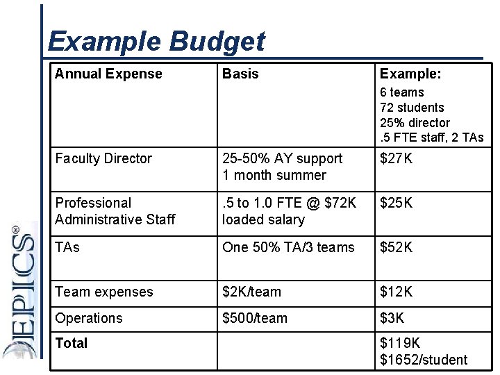 Example Budget Annual Expense Basis Example: 6 teams 72 students 25% director. 5 FTE