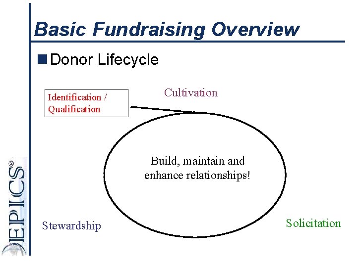 Basic Fundraising Overview n Donor Lifecycle Identification / Qualification Cultivation Build, maintain and enhance