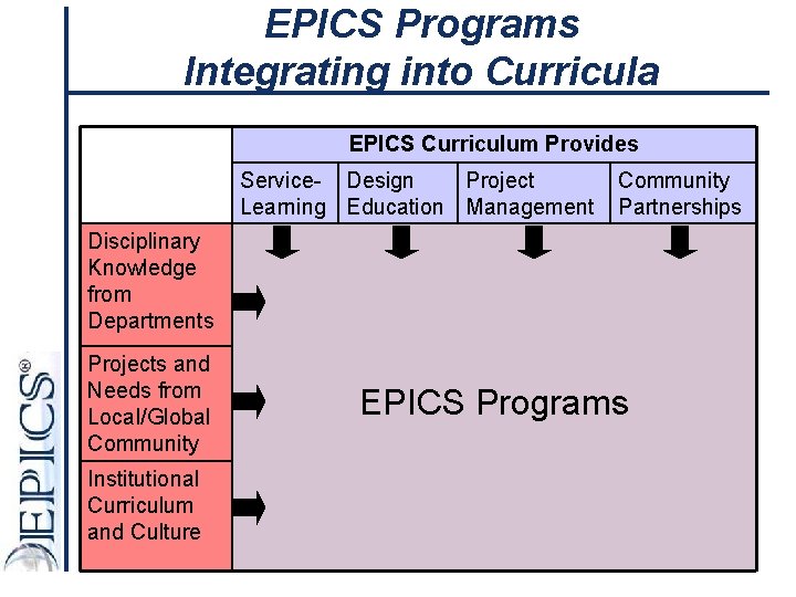 EPICS Programs Integrating into Curricula EPICS Curriculum Provides Service- Design Project Learning Education Management