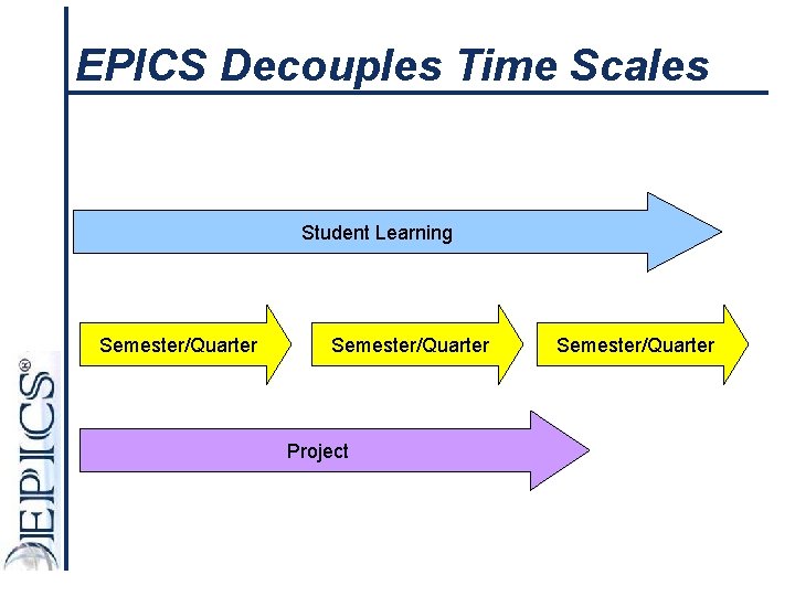 EPICS Decouples Time Scales Student Learning Semester/Quarter Project Semester/Quarter 