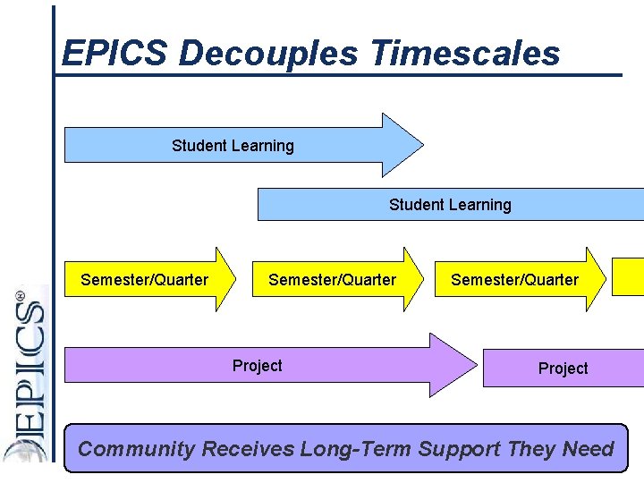 EPICS Decouples Timescales Student Learning Semester/Quarter Project Community Receives Long-Term Support They Need 