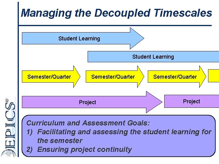 Managing the Decoupled Timescales Student Learning Semester/Quarter Project Curriculum and Assessment Goals: 1) Facilitating