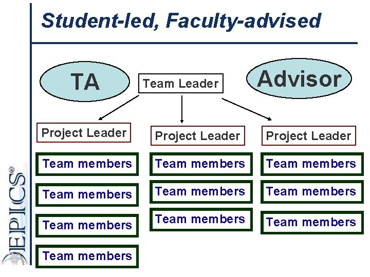 Student-led, Faculty-advised TA Team Leader Advisor Project Leader Team members Team members Team members