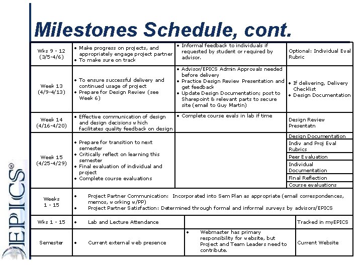 Milestones Schedule, cont. Wks 9 - 12 (3/5 -4/6) Week 13 (4/9 -4/13) Make