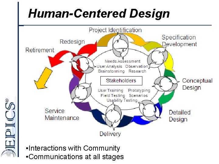 Human-Centered Design • Interactions with Community • Communications at all stages 