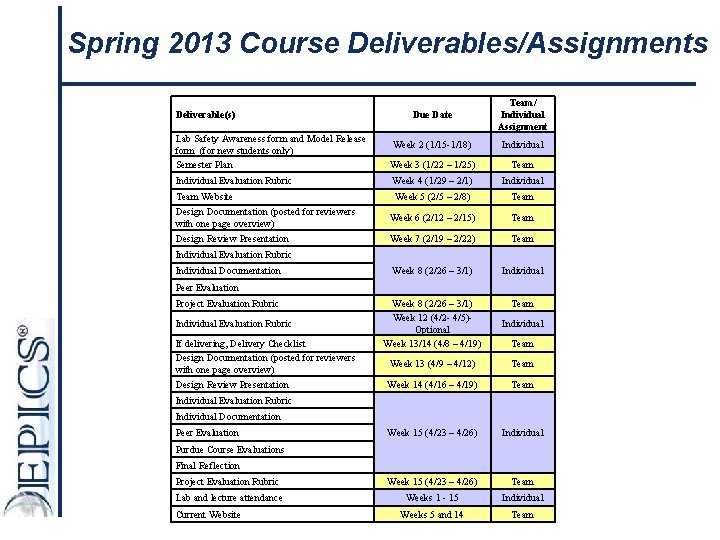 Spring 2013 Course Deliverables/Assignments Deliverable(s) Due Date Team/ Individual Assignment Lab Safety Awareness form