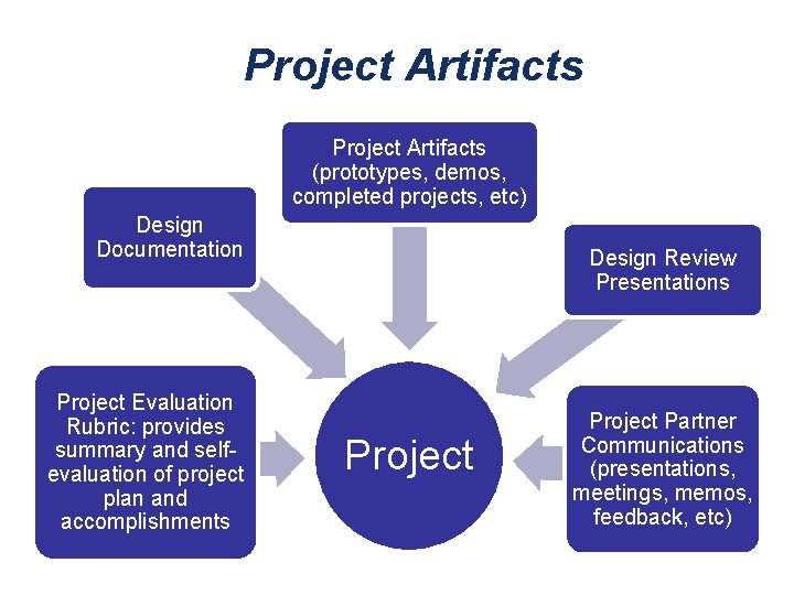 Project Artifacts (prototypes, demos, completed projects, etc) Design Documentation Project Evaluation Rubric: provides summary