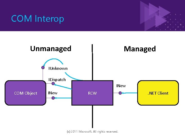 COM Interop Unmanaged Managed IUnknown IDispatch INew COM Object INew RCW (c) 2011 Microsoft.