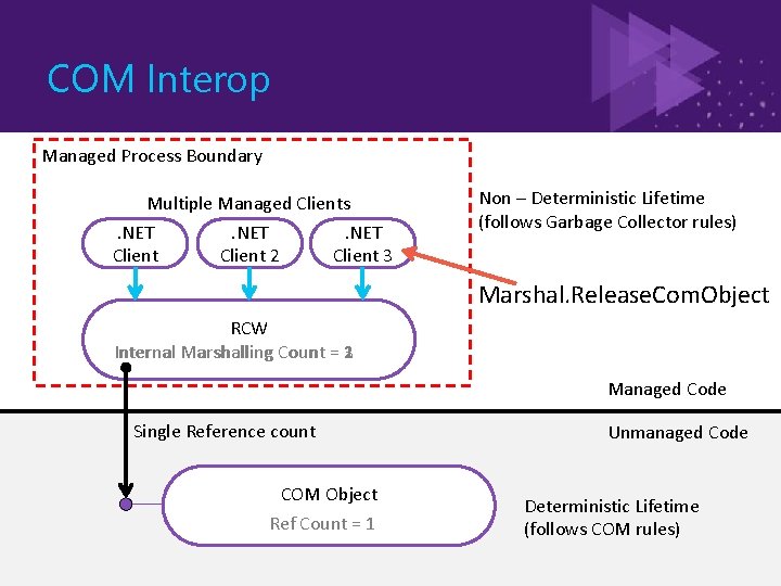 COM Interop Managed Process Boundary Multiple Managed Clients. NET Client 2 Client 3 Non