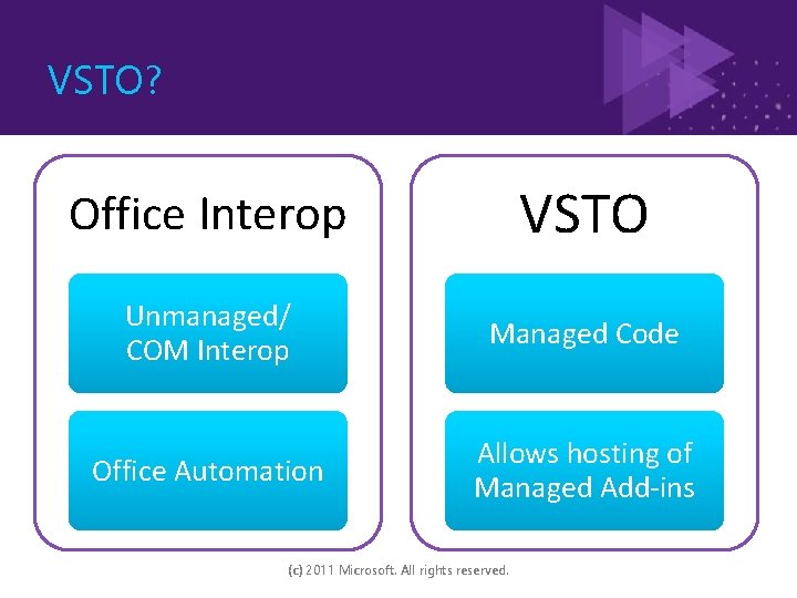 VSTO? Office Interop VSTO Unmanaged/ COM Interop Managed Code Office Automation Allows hosting of