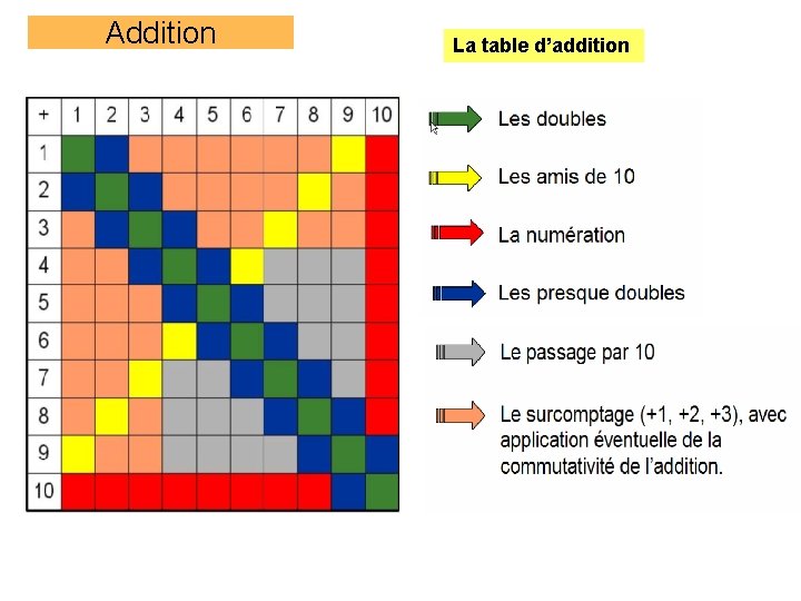 Addition La table d’addition 