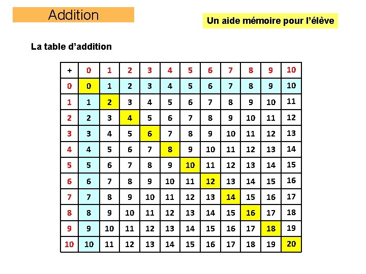 Addition Un aide mémoire pour l’élève La table d’addition + 0 1 2 3