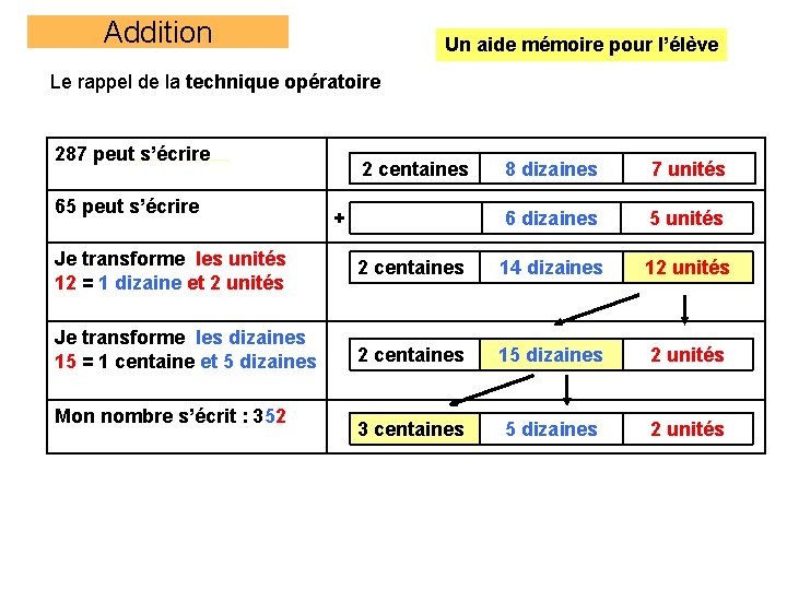 Addition Un aide mémoire pour l’élève Le rappel de la technique opératoire 287 peut