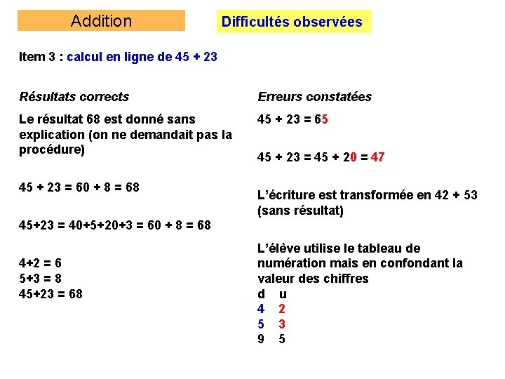 Addition Difficultés observées Item 3 : calcul en ligne de 45 + 23 Résultats
