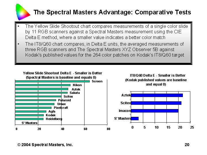 The Spectral Masters Advantage: Comparative Tests • • The Yellow Slide Shootout chart compares