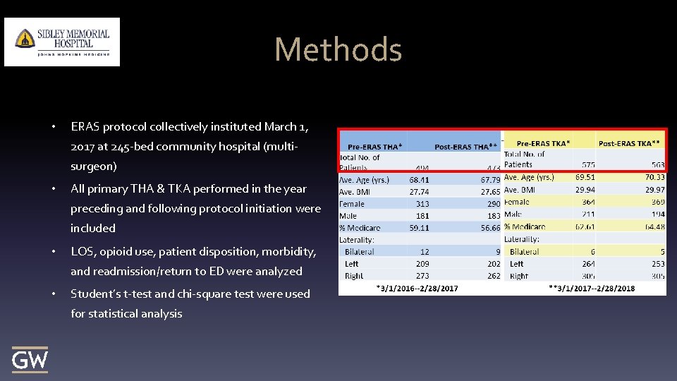 Methods • ERAS protocol collectively instituted March 1, 2017 at 245 -bed community hospital