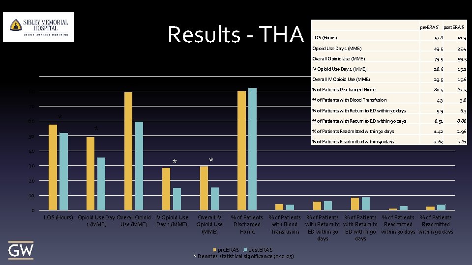 Results - THA Outcomes for THA 90 * * 80 50 * * post.