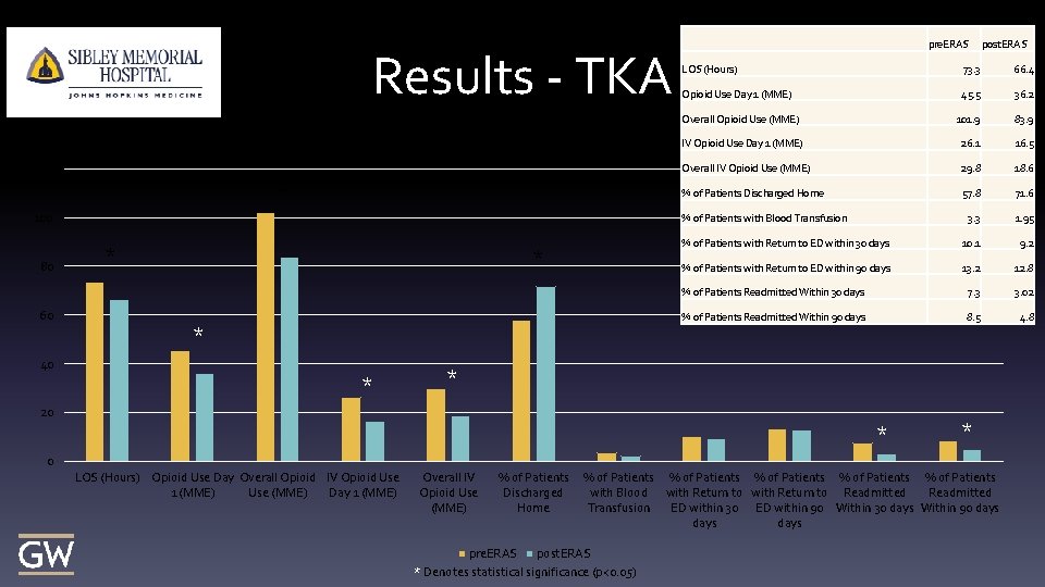 Results - TKA Outcomes for TKA 120 * 100 80 60 40 pre. ERAS