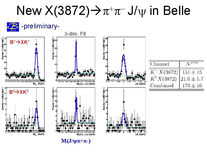 New + X(3872) p p J/y -preliminary 3 -dim. Fit B+ XK+ B 0 New + X(3872) p p J/y -preliminary 3 -dim. Fit B+ XK+ B 0