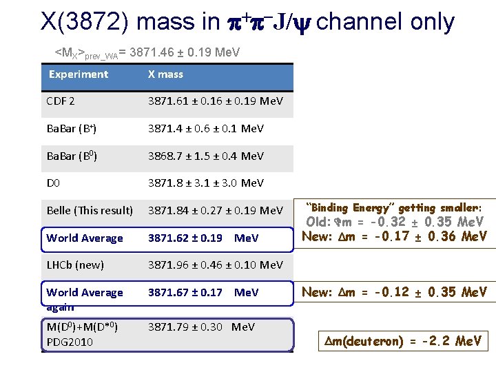 X(3872) mass in + -J/ channel only <MX>prev_WA= 3871. 46 ± 0. 19 Me. X(3872) mass in + -J/ channel only <MX>prev_WA= 3871. 46 ± 0. 19 Me.