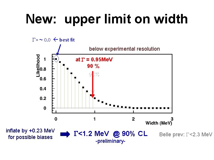 New: upper limit on width G= ~ 0. 0 best fit below experimental resolution New: upper limit on width G= ~ 0. 0 best fit below experimental resolution