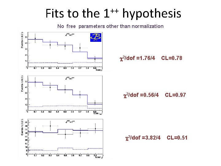 Fits to the ++ 1 hypothesis No free parameters other than normalization 2/dof =1. Fits to the ++ 1 hypothesis No free parameters other than normalization 2/dof =1.