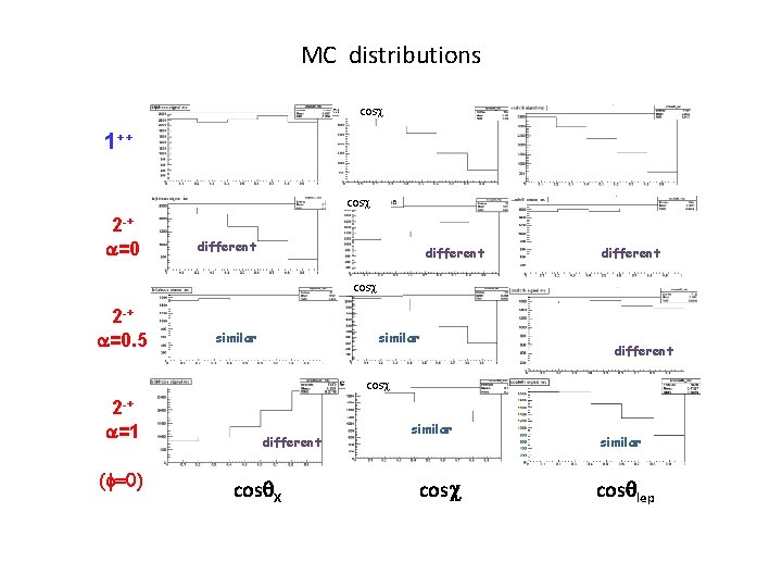 MC distributions cosc 1++ cosc 2 -+ a=0 different cosc 2 -+ a=0. 5 MC distributions cosc 1++ cosc 2 -+ a=0 different cosc 2 -+ a=0. 5