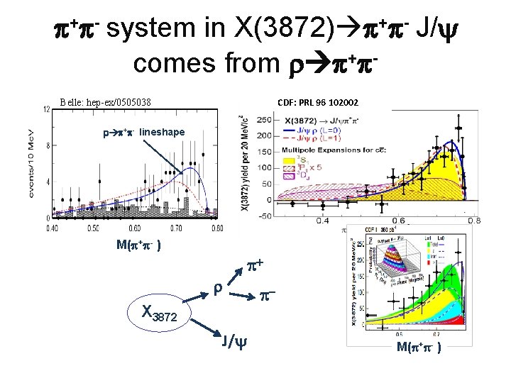 + - system in X(3872) + - J/ comes from r + CDF: + - system in X(3872) + - J/ comes from r + CDF: