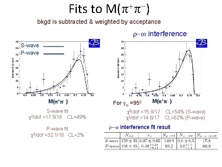 Fits to M(p+p-) bkgd is subtracted & weighted by acceptance r-w interference S-wave P-wave Fits to M(p+p-) bkgd is subtracted & weighted by acceptance r-w interference S-wave P-wave