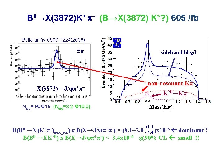 B 0→X(3872)K+ - (B→X(3872) K*? ) 605 /fb Belle ar. Xiv: 0809. 1224(2008) 5σ B 0→X(3872)K+ - (B→X(3872) K*? ) 605 /fb Belle ar. Xiv: 0809. 1224(2008) 5σ