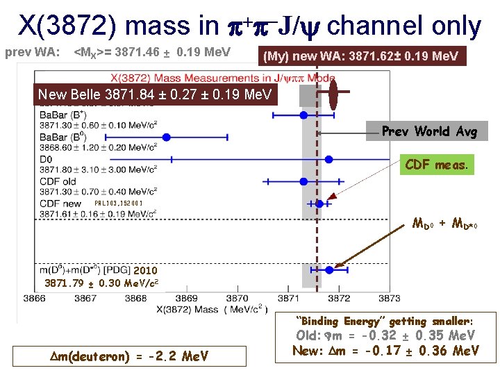 X(3872) mass in + -J/ channel only prev WA: <MX>= 3871. 46 ± 0. X(3872) mass in + -J/ channel only prev WA: <MX>= 3871. 46 ± 0.