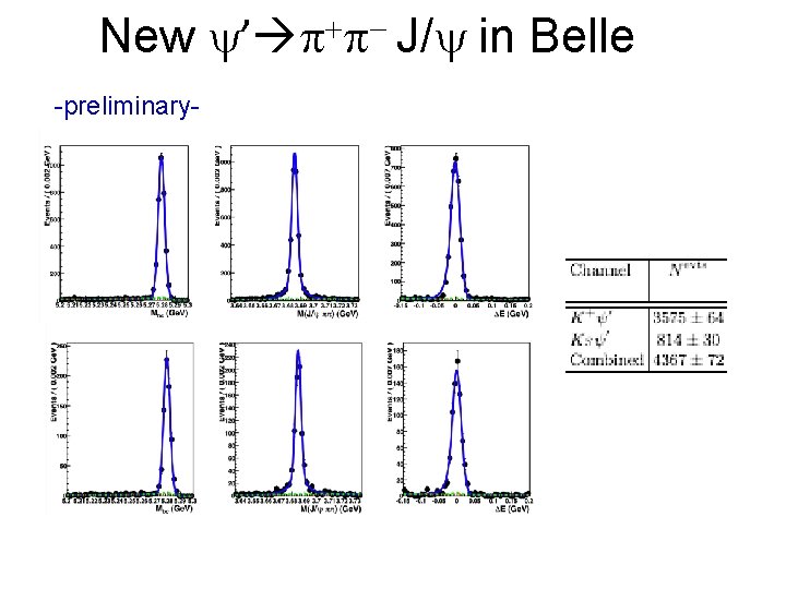 New y’ p+p- J/y in Belle -preliminary- New y’ p+p- J/y in Belle -preliminary-