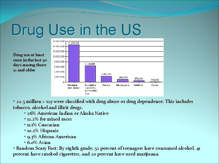 Drug Use in the US Drug use at least once in the last 30