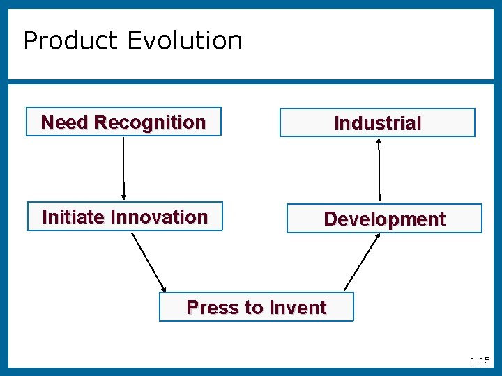 Product Evolution Need Recognition Initiate Innovation Industrial Development Press to Invent 1 -15 