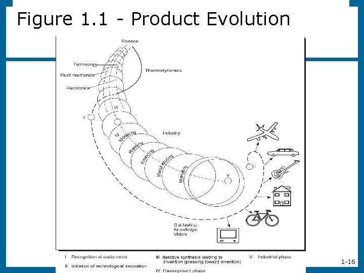 Figure 1. 1 - Product Evolution 1 -16 