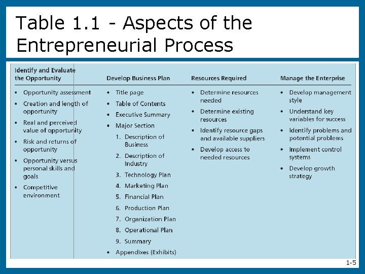 Table 1. 1 - Aspects of the Entrepreneurial Process 1 -5 