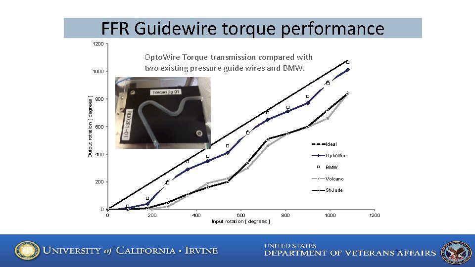 FFR Guidewire torque performance 1200 Opto. Wire Torque transmission compared with two existing pressure