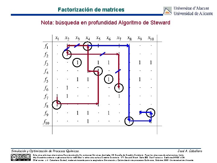 Factorización de matrices Nota: búsqueda en profundidad Algoritmo de Steward Simulación y Optimización de