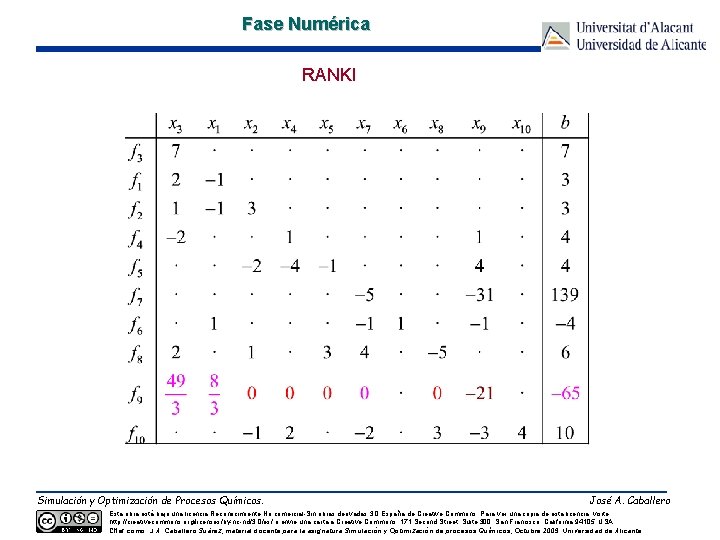 Fase Numérica RANKI Simulación y Optimización de Procesos Químicos. José A. Caballero Esta obra