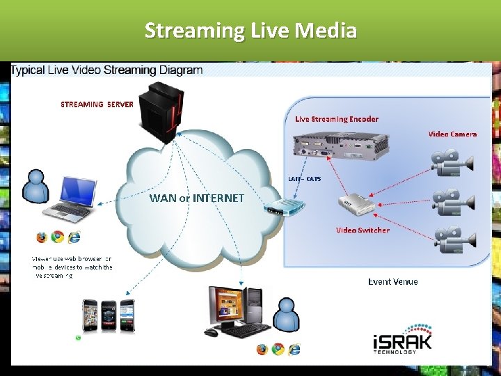Streaming Live Media Today, people and companies of all sizes stream live audio and