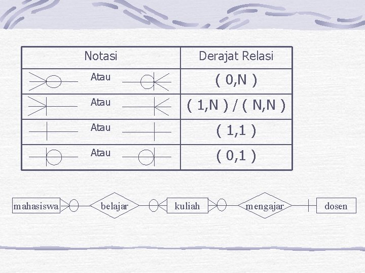 mahasiswa Notasi Derajat Relasi Atau ( 0, N ) Atau ( 1, N )