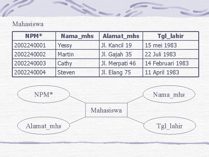 Mahasiswa NPM* Nama_mhs Alamat_mhs Tgl_lahir 2002240001 Yessy Jl. Kancil 19 15 mei 1983 2002240002