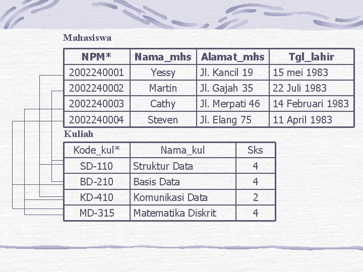 Mahasiswa NPM* Nama_mhs Alamat_mhs Tgl_lahir 2002240001 Yessy Jl. Kancil 19 15 mei 1983 2002240002