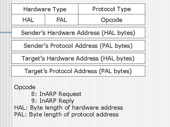 Hardware Type HAL Protocol Type Opcode Sender’s Hardware Address (HAL bytes) Sender’s Protocol Address